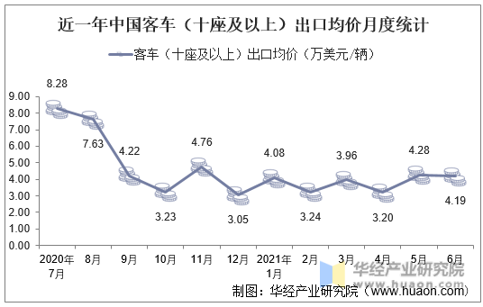 近一年中国客车（十座及以上）出口均价月度统计