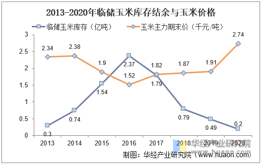 2013-2020年临储玉米库存结余与玉米价格