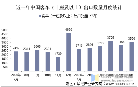 近一年中国客车（十座及以上）出口数量月度统计