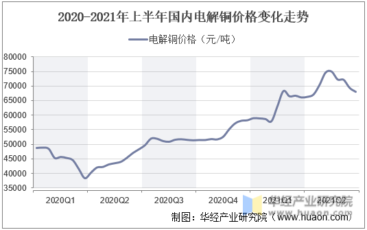 2020-2021年上半年国内电解铜价格变化走势情况