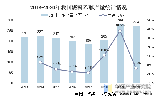 2013-2020年我国燃料乙醇产量统计情况