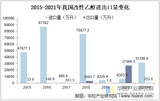 2015-2021年我国改性乙醇进出口量变化