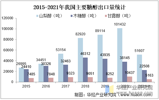2015-2021年我国主要糖醇出口量统计