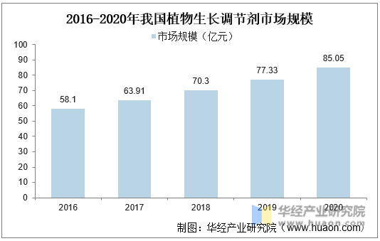 2016-2020年我国植物生长调节剂市场规模