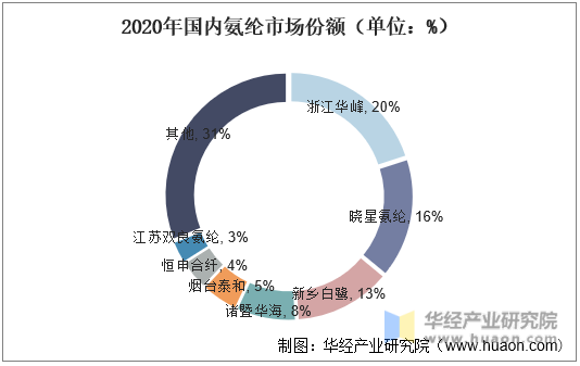 2020年国内氨纶市场份额（单位：%）