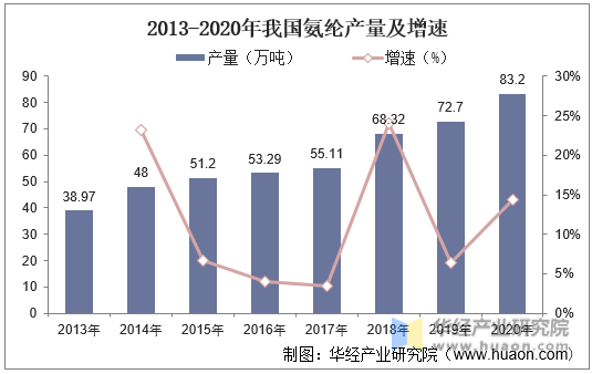 2013-2020年我国氨纶产量及增速