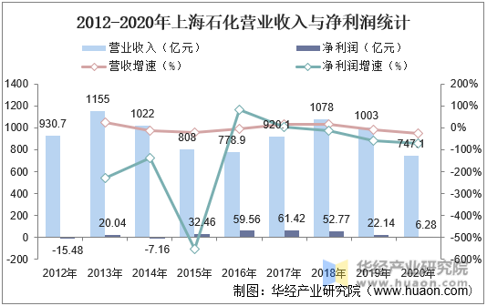 2012-2020年上海石化营业收入与净利润统计