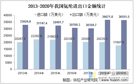 2013-2020年我国氨纶进出口金额统计