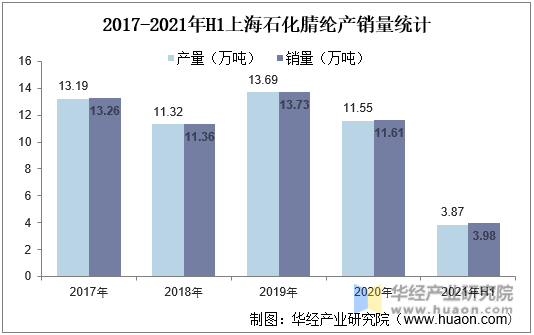 2017-2021年H1上海石化腈纶产销量统计