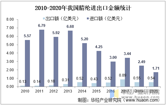 2010-2020年我国腈纶进出口金额统计