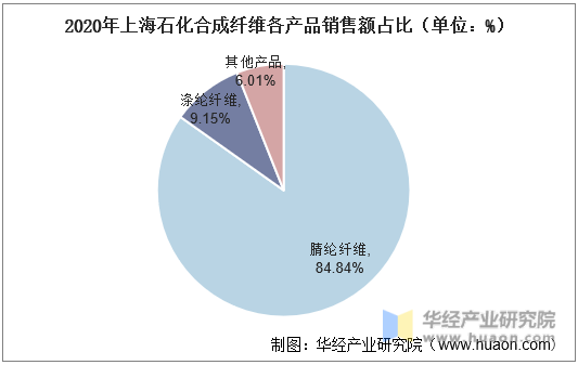 2020年上海石化合成纤维各产品销售额占比（单位：%）
