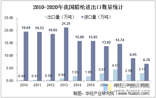 2010-2020年我国腈纶进出口数量统计