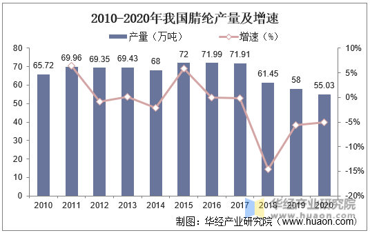 2010-2020年我国腈纶产量及增速