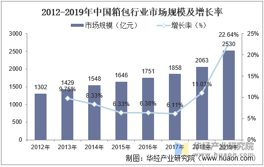 2012-2019年年中国箱包行业市场规模及增长率