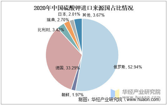 2020年中国硫酸钾进口来源国占比情况