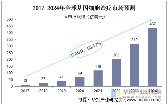 2017-2024年全球基因细胞治疗市场预测