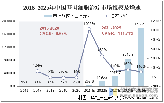 2016-2025年中国基因治疗市场规模及增速