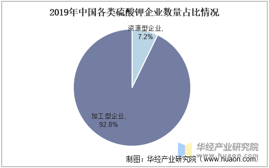 2019年中国各类硫酸钾企业数量占比情况