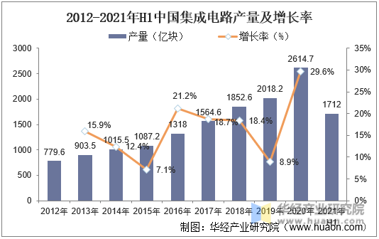 2012-2021年H1中国集成电路产量及增长率