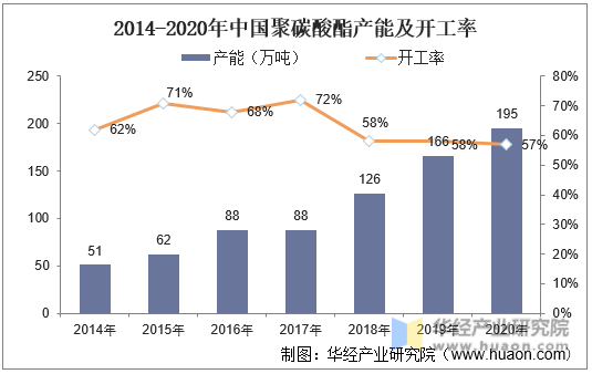 2014-2020年中国聚碳酸酯产能及开工率
