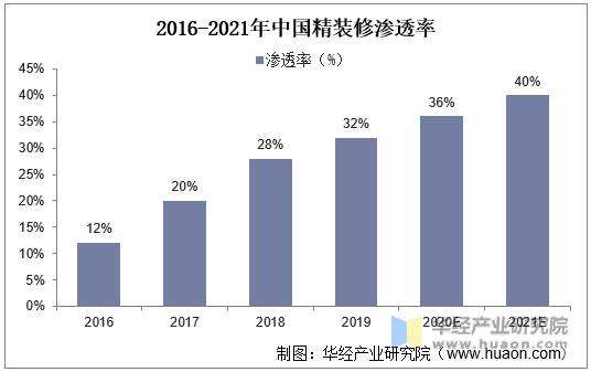 2016-2021年中国精装修渗透率
