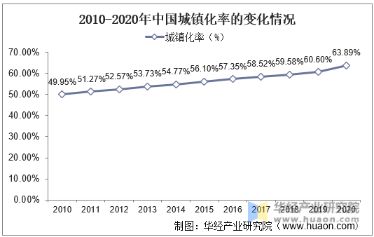 2010-2020年中国城镇化率的变化情况