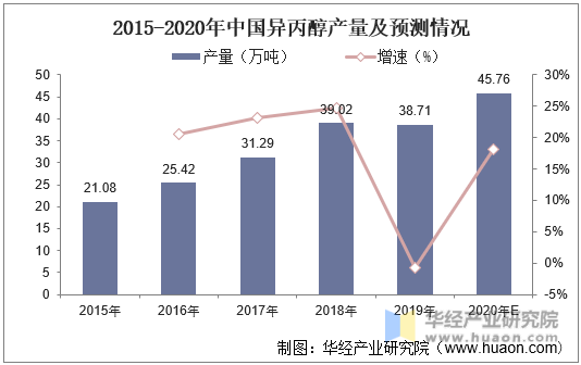 2015-2020年中国异丙醇产量及预测情况