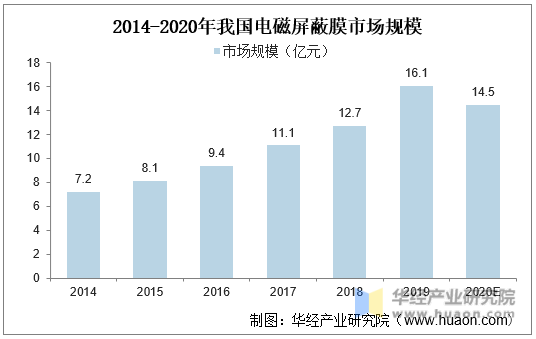 2014-2020年我国电磁屏蔽膜市场规模