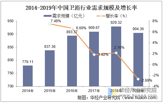 2014-2019年中国卫浴行业需求规模及增长率