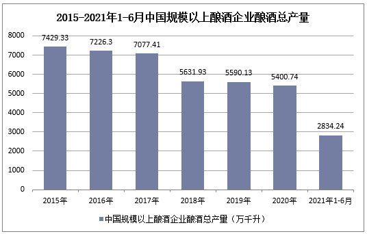 2015-2021年1-6月中国规模以上酿酒企业酿酒总产量