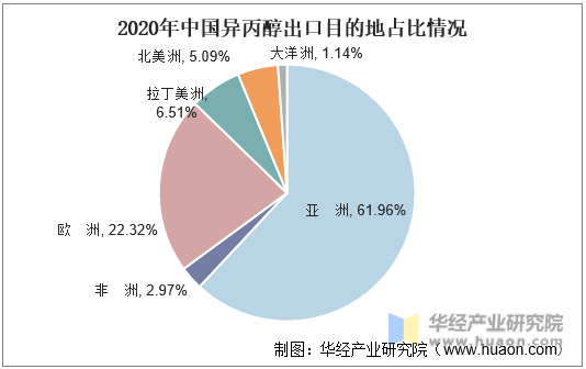 2020年中国异丙醇出口目的地占比情况