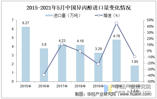 2015-2021年5月中国异丙醇进口量变化情况
