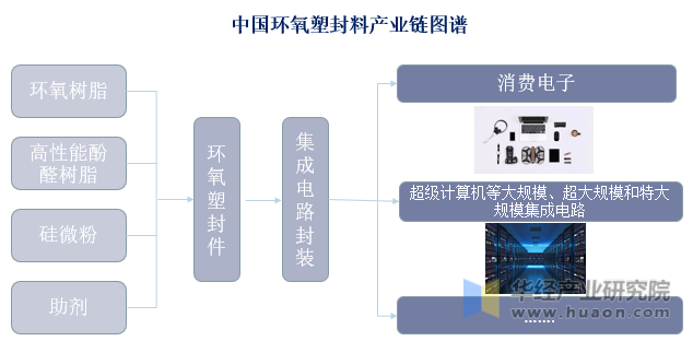 中国换氧塑封料产业链图谱