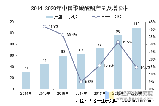 2014-2020年年中国聚碳酸酯产量及增长率