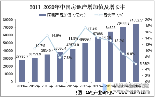 2011-2020年中国房地产增加值及增长率