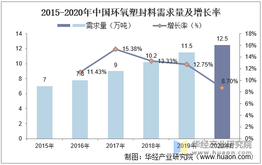 2015-2020年中国环氧塑封料需求量及增长率