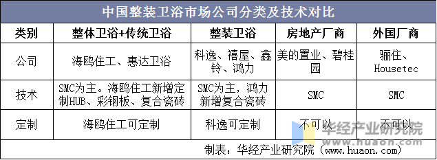中国整装卫浴市场公司分类及技术对比