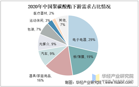 2020年中国聚碳酸酯下游需求占比情况