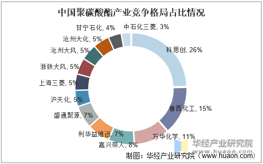 中国聚碳酸酯产业竞争格局占比情况