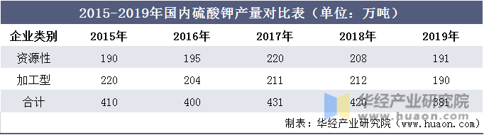 2015-2019年国内硫酸钾产量对比表（单位：万吨）