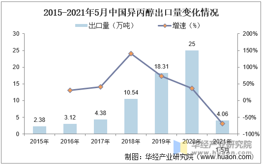 2015-2021年5月中国异丙醇出口量变化情况