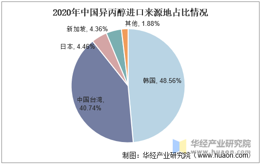 2020年中国异丙醇进口来源地占比情况