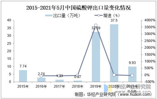 2015-2021年5月中国硫酸钾出口量变化情况