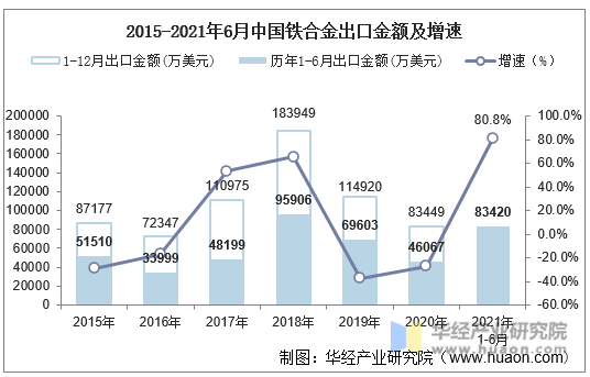 2015-2021年6月中国铁合金出口金额及增速