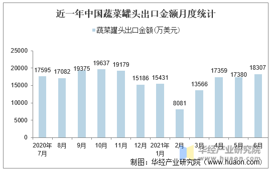 近一年中国蔬菜罐头出口金额月度统计