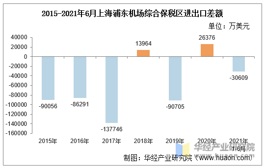 2015-2021年6月上海浦东机场综合保税区进出口差额
