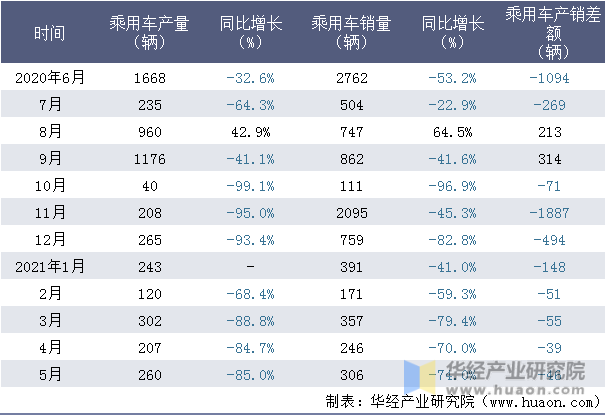 近一年江西昌河汽车有限责任公司乘用车产销量情况统计表