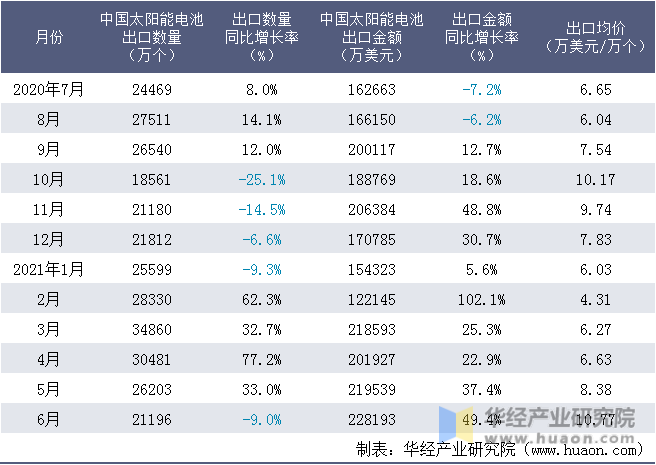 近一年中国太阳能电池出口情况统计表