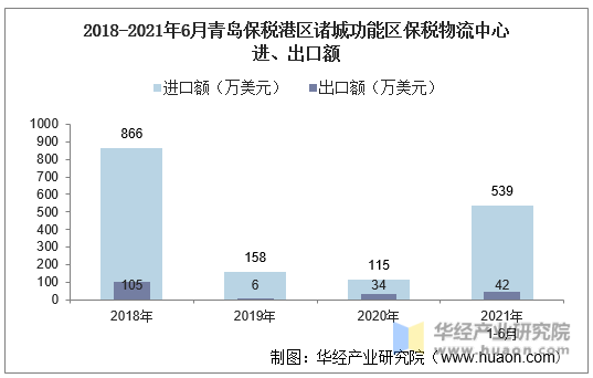 2018-2021年6月青岛保税港区诸城功能区保税物流中心进、出口额