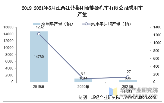 2019-2021年5月江西江铃集团新能源汽车有限公司乘用车产量